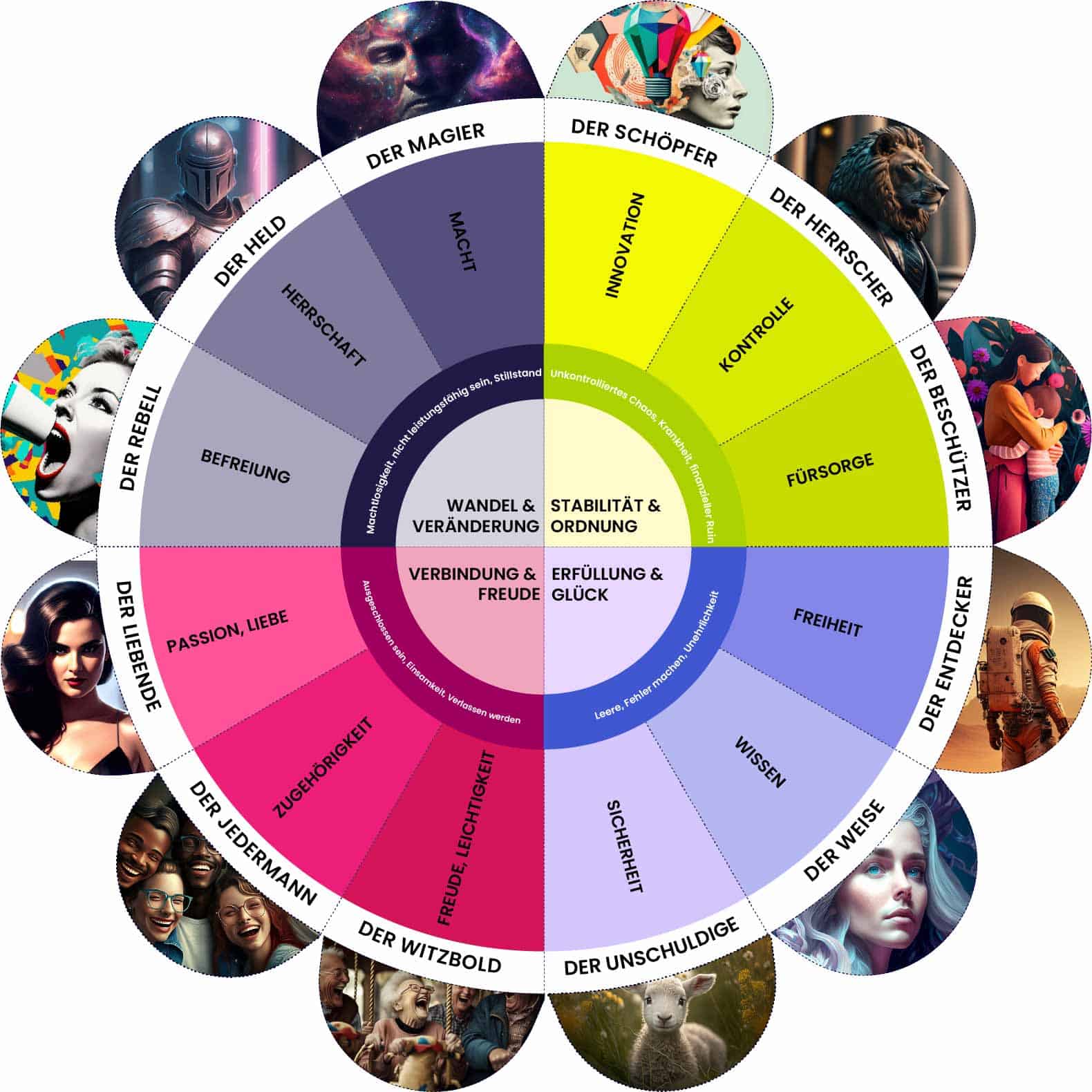 4-Archetypen-Gruppen-Motive 12 Archetypen aufgeteilt in 4 Gruppen. Die 4 Gruppen sind in einem Kuchendiagramm dargestellt. Jedem Tortenstück ist ein Archetyp zugeordnet. Zu sehen ist jeweils ein Bild, plus das jeweilige Grundbedürfnis, für das jeder Archetyp steht.